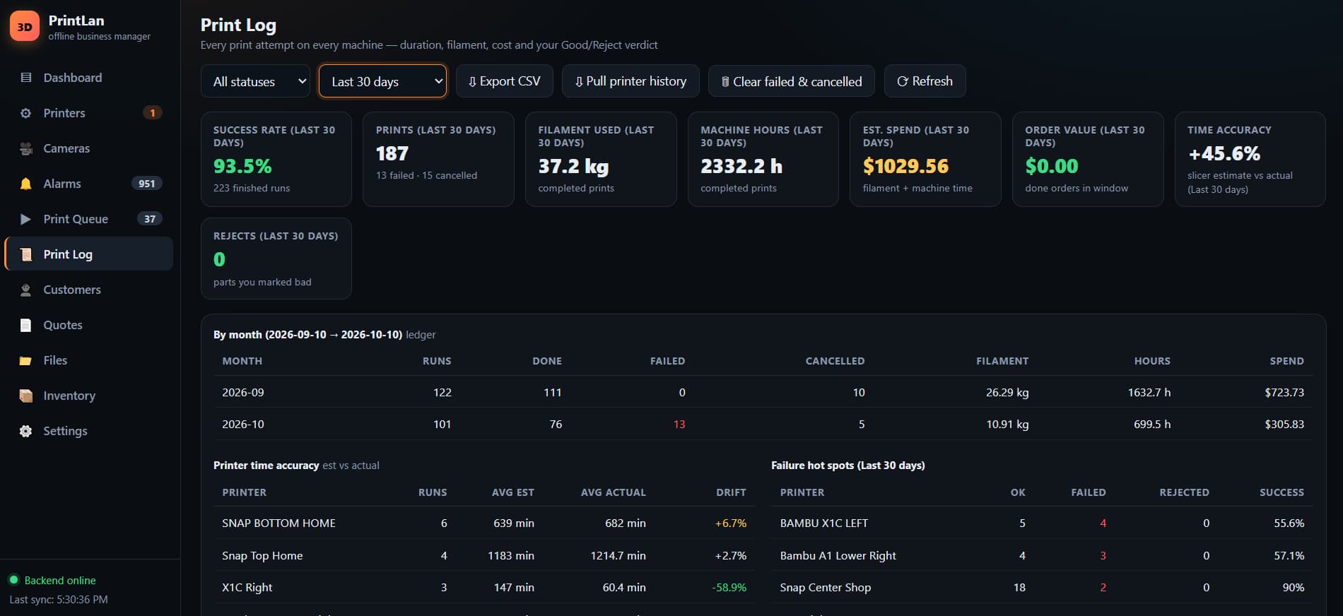 PrintLan's print log: success rate, print count, filament used, machine hours and spend for the last 30 days, a month-by-month ledger showing runs, done, failed, cancelled, filament, hours and cost, plus per-printer time-accuracy and failure hot-spot tables.